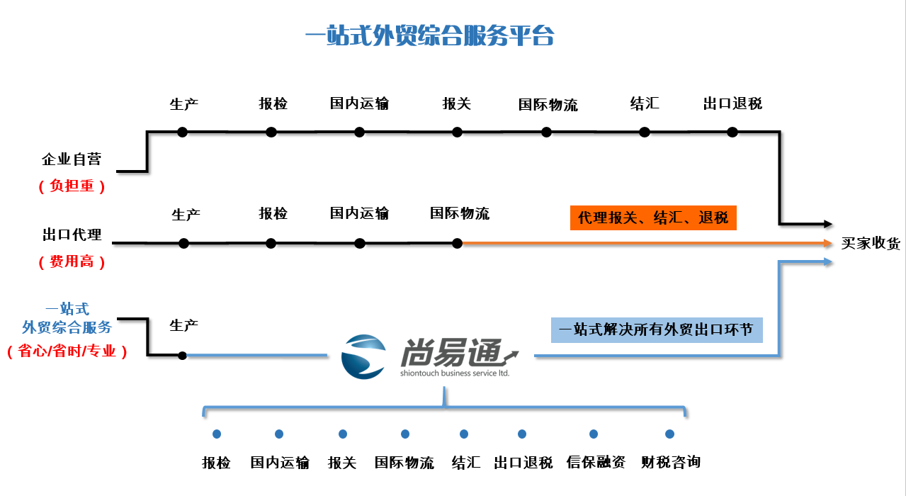 外贸综合服务平台