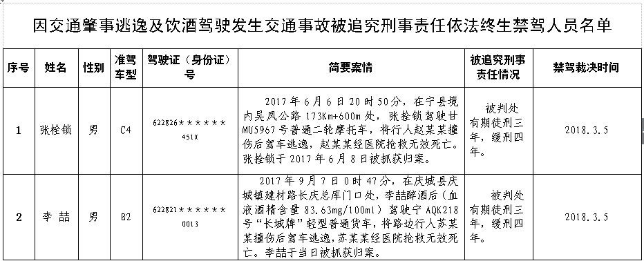 交通肇事逃逸及饮酒驾驶发生交通事故被追究刑事责任依法终生禁