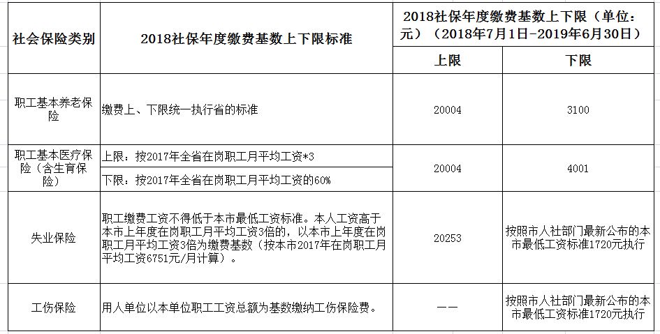 珠海2018社保年度社会保险缴费基数上,下限一览表