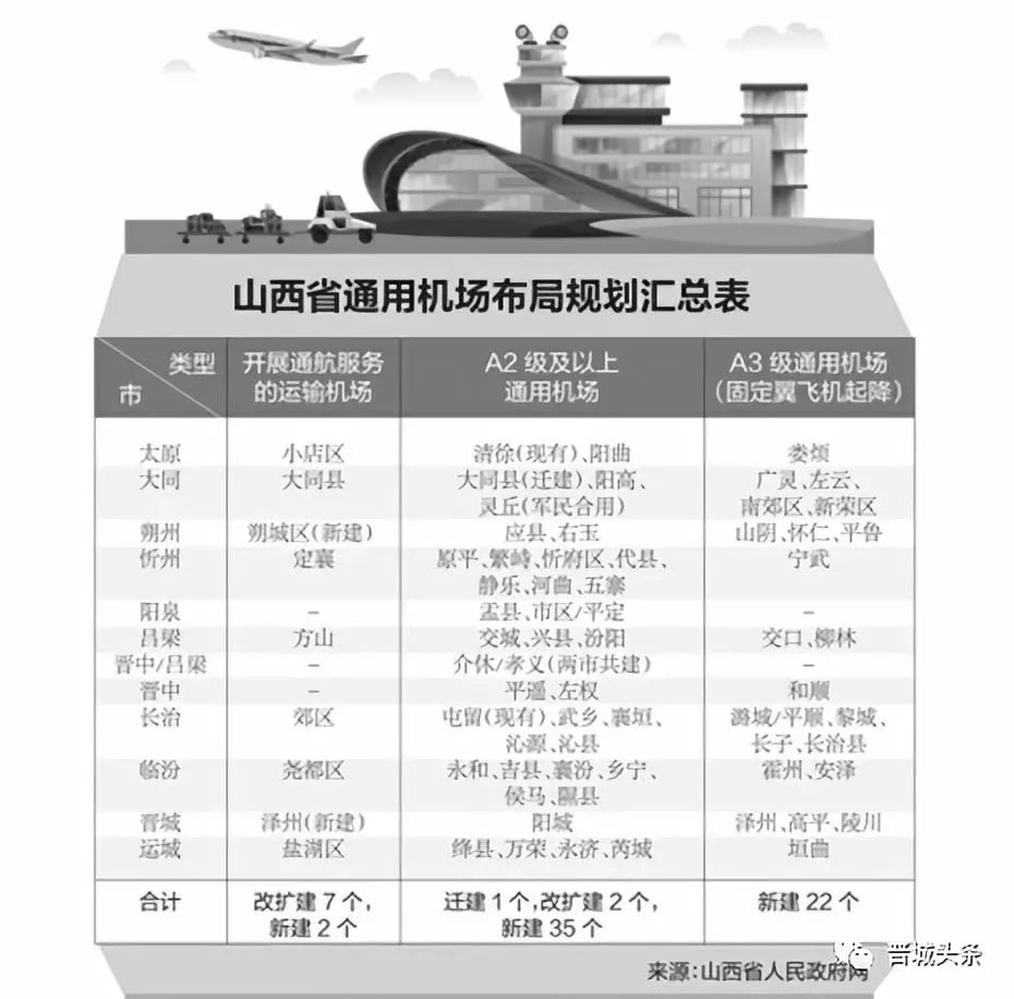 重磅最新消息晉城要新建多個機場包括高平陽城