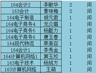 陳望勇34次,餘志軍68次,王靜58次,餘志敏58次,陳鴻斌60次,李星武72次