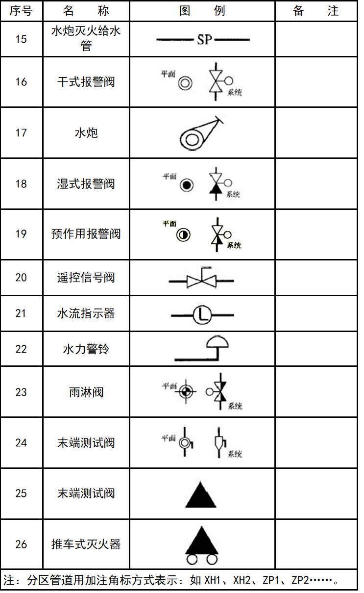 工程基本圖形符號: 消防設施: 管道圖例: 管道附件: 管道連接: 管件