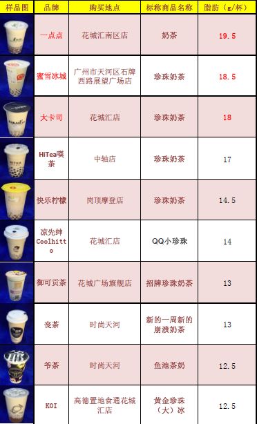 一点点/coco/royaltea皇茶…20款网红奶茶测评,号称无糖的却