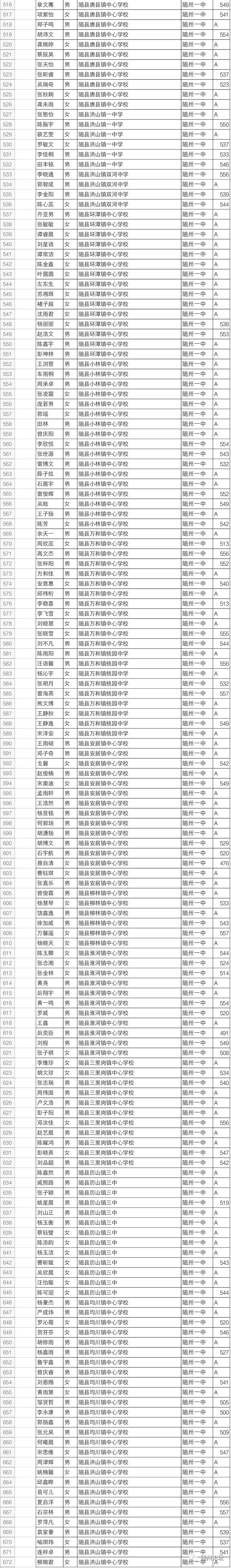 隨州公佈中考錄取部分名單來看看哪些娃子上了隨州一中和隨州二中