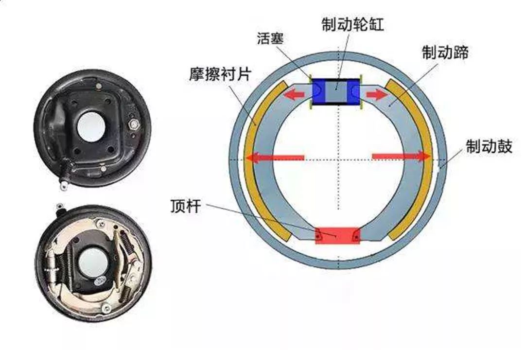 原理:简单的说,鼓式刹车所谓的鼓就是制动鼓,它安装在车轮上并随