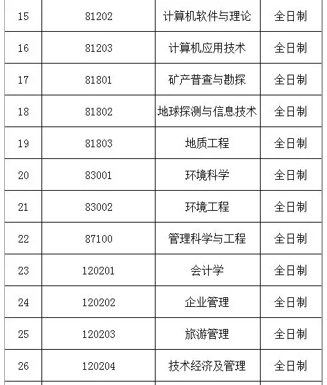 河北地質大學2019研究生招生專業彙總(含mpacc)