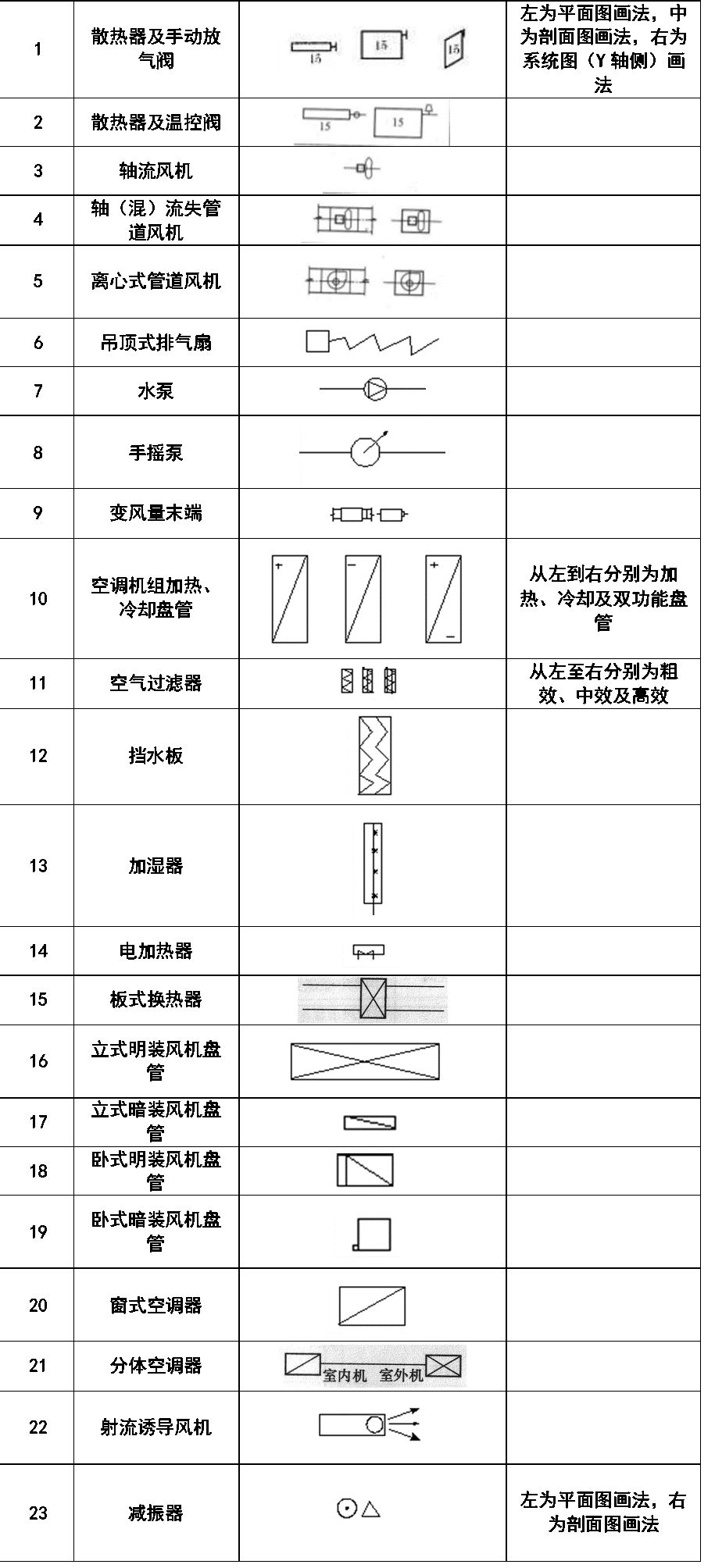 【建議收藏】暖通空調,給排水,消防cad圖例符號大全與畫法