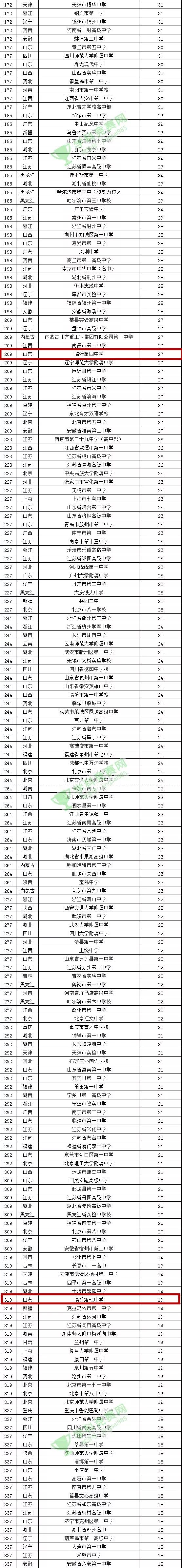 臨沂8所中學上榜全國500強!有你母校嗎?