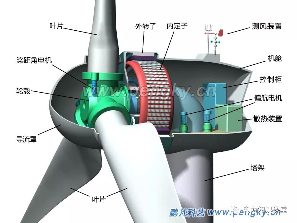 风力发电机组成结构图图片