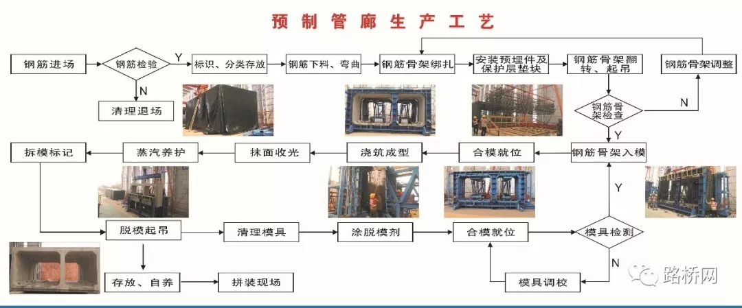 建築視界城市綜合管廊預製工藝流程大揭秘