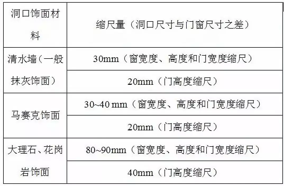 門窗尺寸測量和計算方法