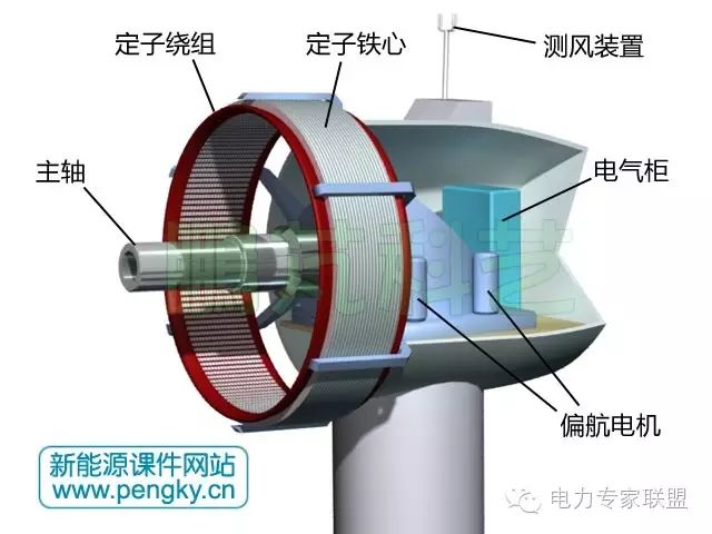 风电视频多图超全面直驱式风力发电机概述