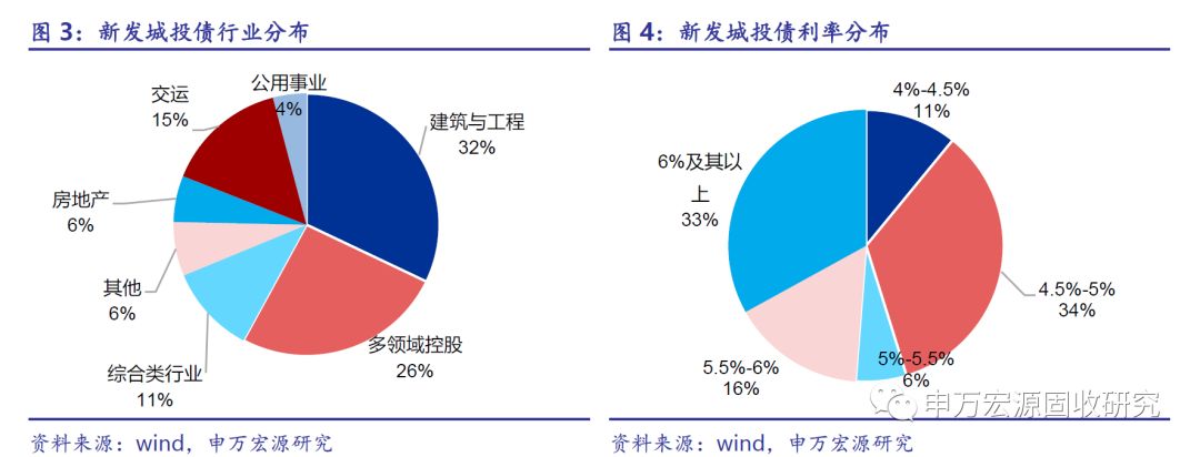 申萬債券市場回暖尋找安全行業常德城投轉型整合進入強力推進階段信用