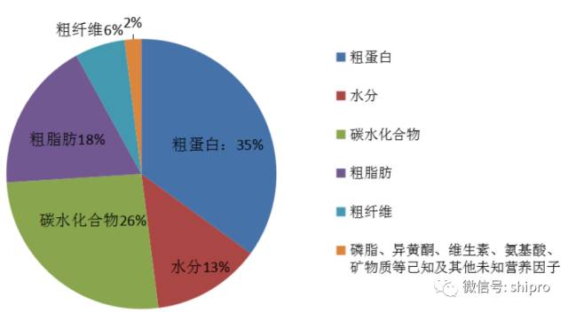 大豆組織結構圖:種皮8%