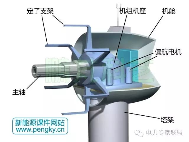 风电视频多图超全面直驱式风力发电机概述