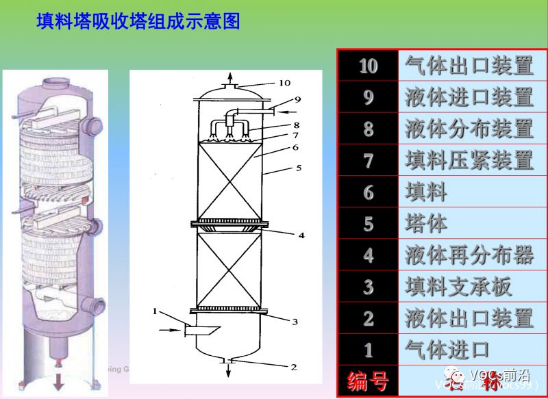 工业vocs废气净化常压下洗涤吸收塔的选择