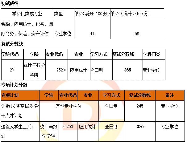 应用统计专硕