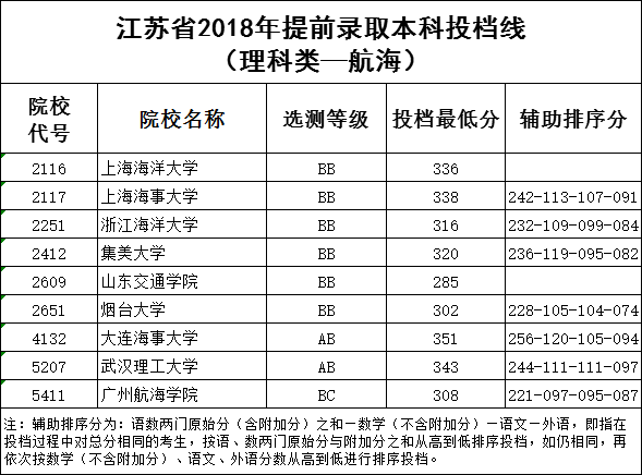 2018提前錄取本科院校投檔線新鮮出爐!趕緊看你錄取了沒