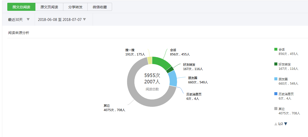 从公众号会话打开的人数,从朋友圈打开的人数,从分享转发的人数,以及