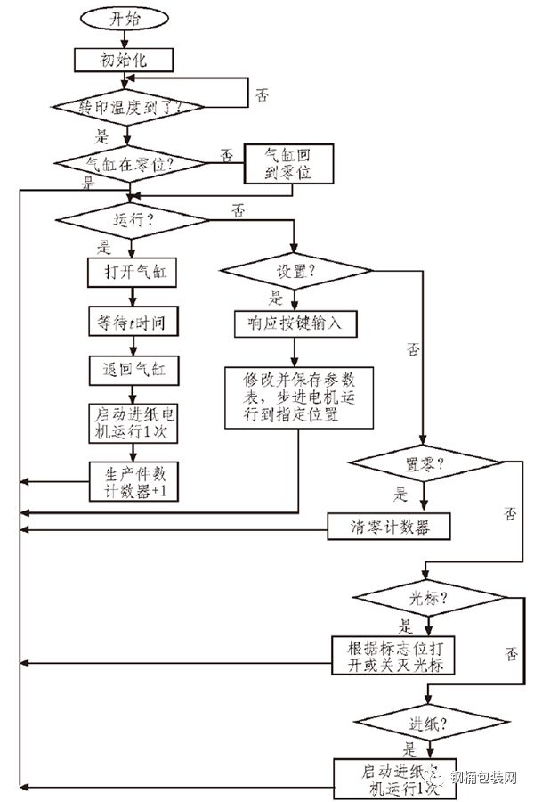 圖6 主程序流程圖5 實驗驗證本系統實驗前已經通過