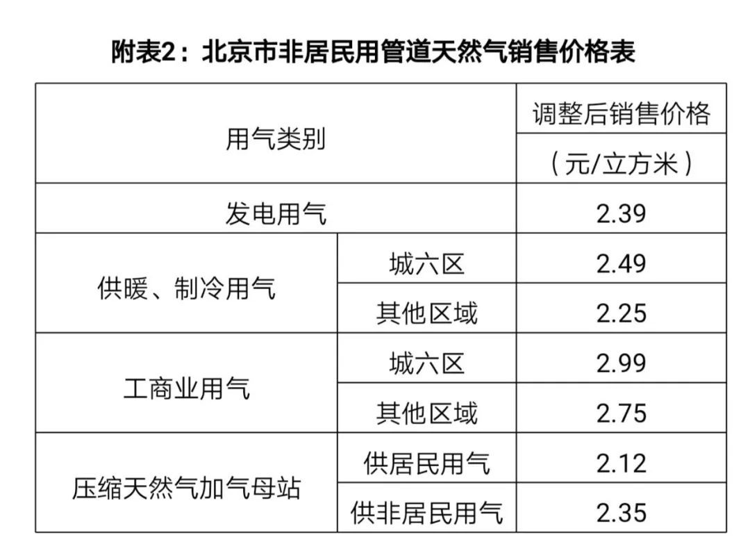 北京居民天然氣價按機制調整,明起每立方米漲3毛5