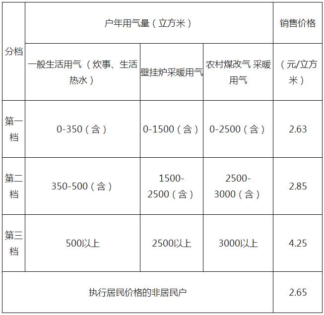 北京明日起民用天然氣價格上調 每立方米加0.35元