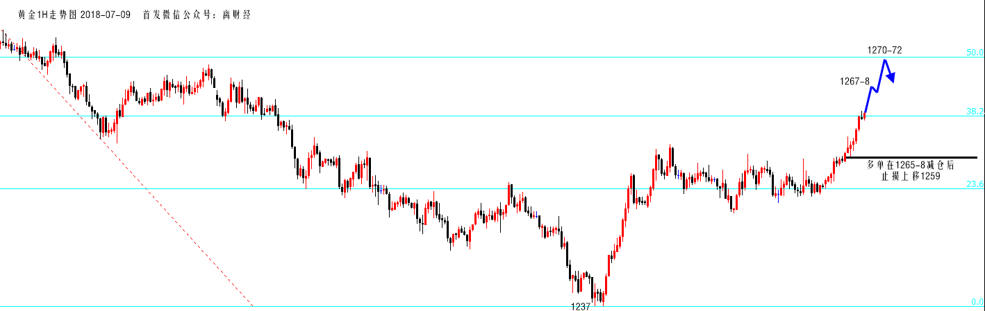 陆离解盘：黄金破位跟踪，1265锁定利润，美盘高空！_图1-2