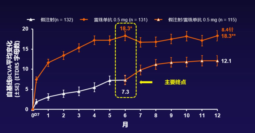 雷珠單抗不是藥神,但可以長期改善和維持 brvo患者的視力