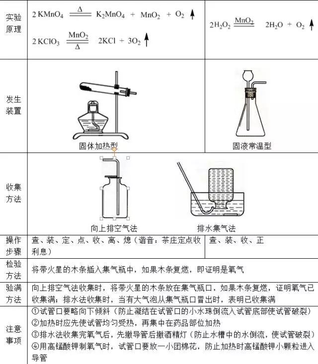 氧气的实验室制法具体流程氧气的制法氧气是一种化学性质比较活泼的