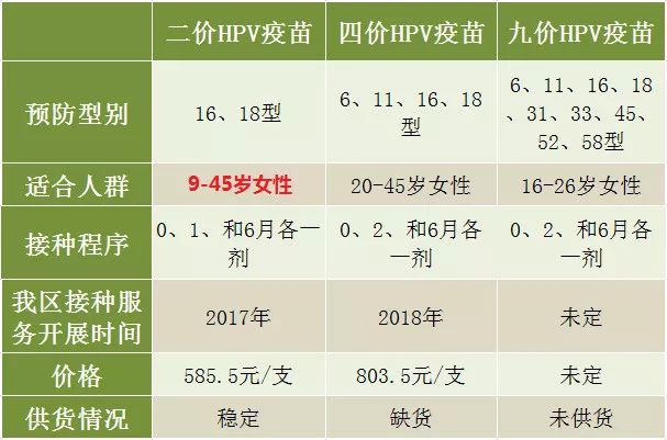 目前,我市已開展二價及四價hpv疫苗接種服務,另有九價hpv疫苗尚未在我