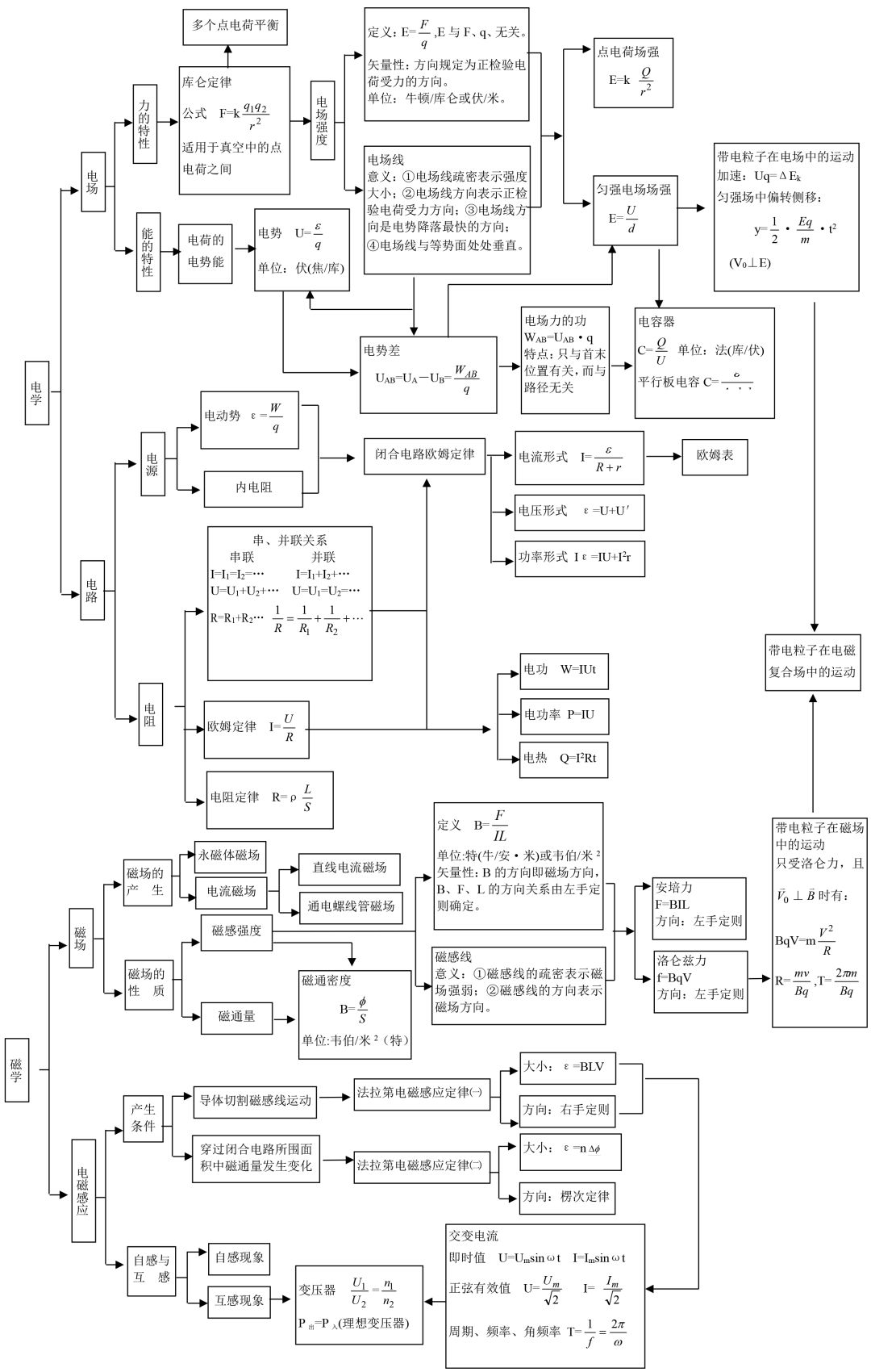 電磁學知識結構圖熱學,原子物理知識結構圖光學知識結構圖力學知識