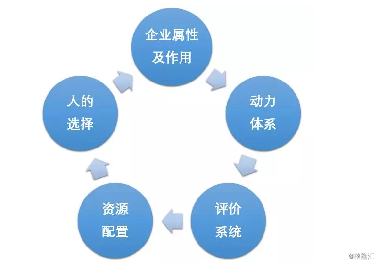 寧高寧談企業管理變革:一個模型和五個邏輯