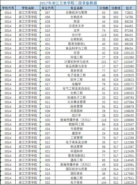 省內計劃比去年增加71人新增5個熱門專業浙江萬里學院2018招生政策