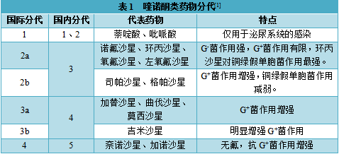 喹诺酮类抗菌谱图片