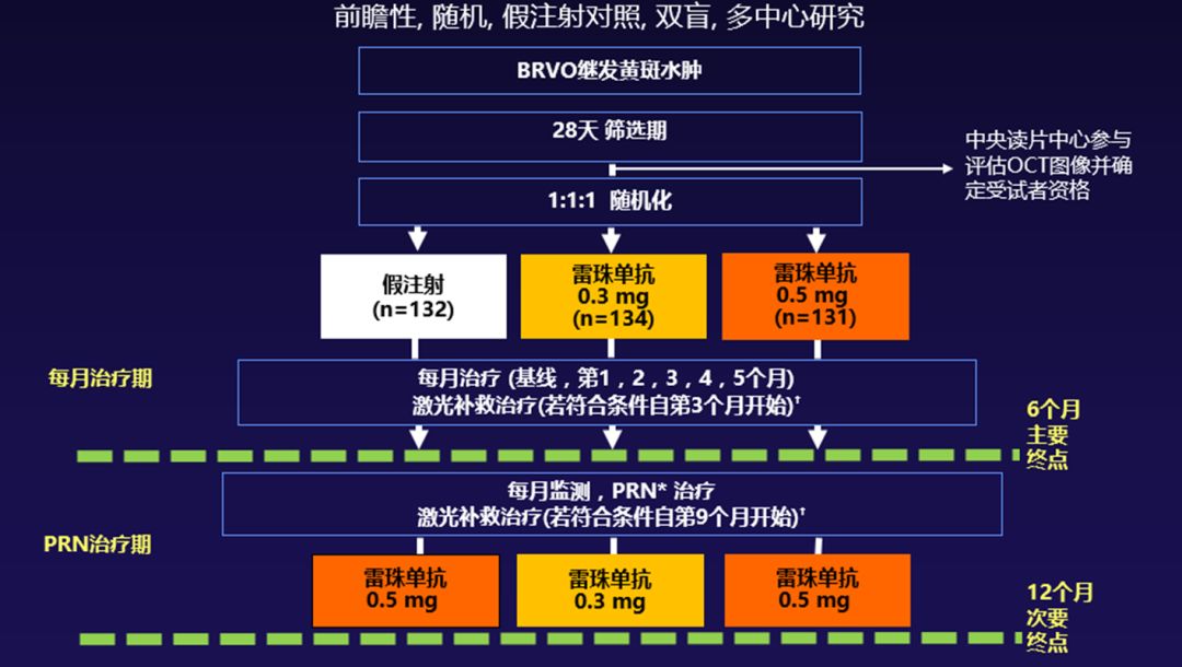 雷珠單抗不是藥神,但可以長期改善和維持 brvo患者的視力