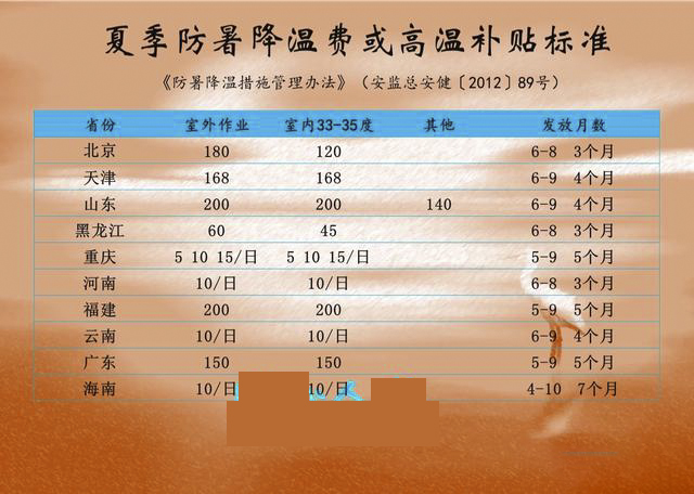 至於防暑降溫費的標準,多數是在十元左右每天,有的地方是按天發放,有