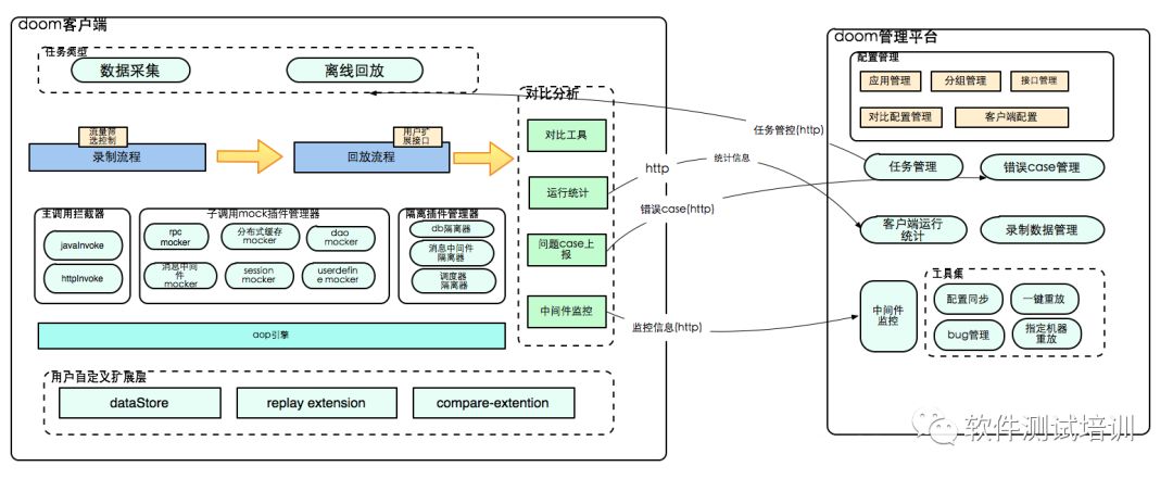 阿里创新自动化测试工具平台doom