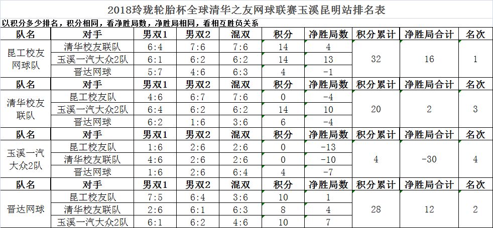 2018玲珑轮胎杯全球清华之友网球联赛玉溪昆明站比分表