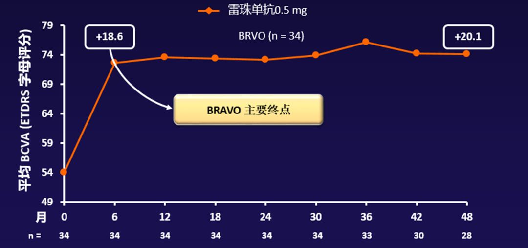 雷珠單抗不是藥神,但可以長期改善和維持 brvo患者的視力