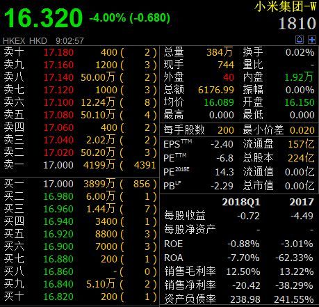 小米港股上市首日遭遇破发雷军称上市就意味着成功