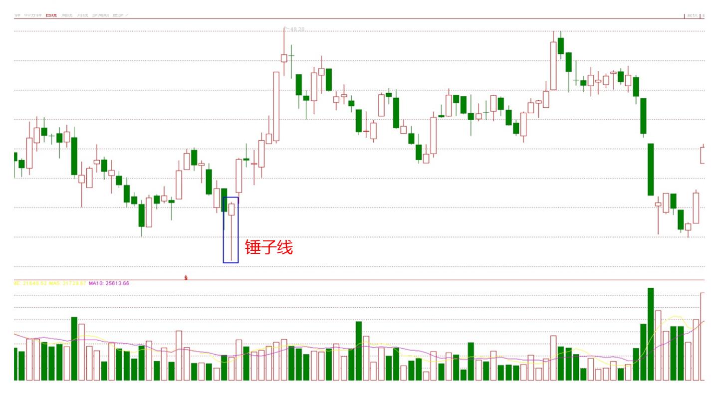 锤子线和上吊线 形态图片