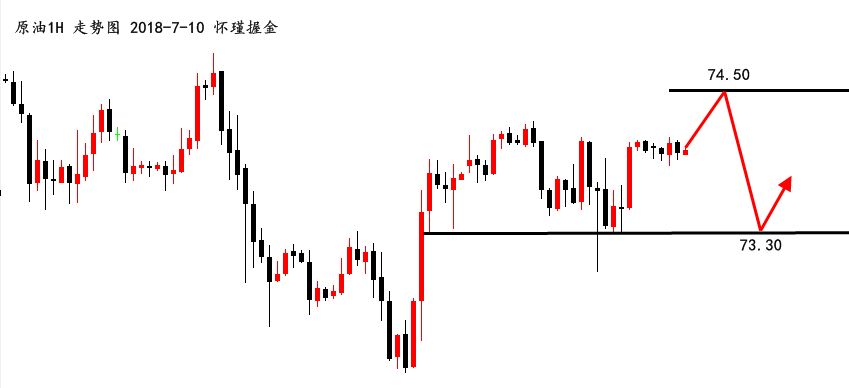 怀瑾握金：黄金震荡上行，回撤下来即可多，原油高沽低渣！ ..._图1-2