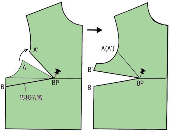 側縫省)①袖籠省前衣身片包含胸省和腰省