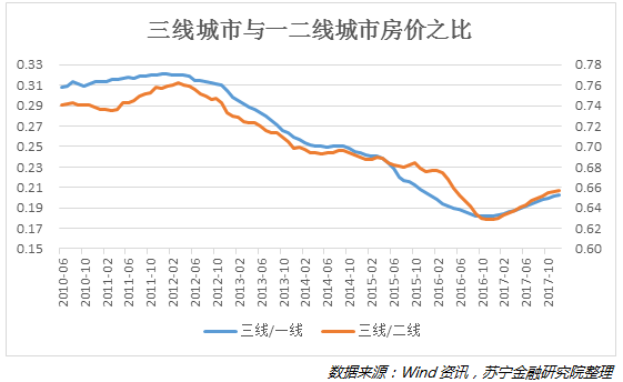 住房库存将重回上升通道