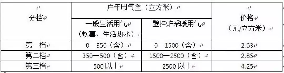 天然氣調價啦!每立方米上調3毛5