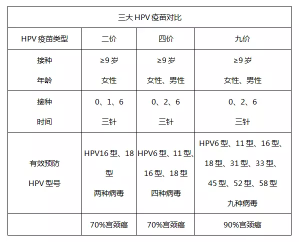 九价hpv疫苗用于预防hpv引起的宫颈癌,外阴癌,阴道癌,肛门癌,生殖器疣