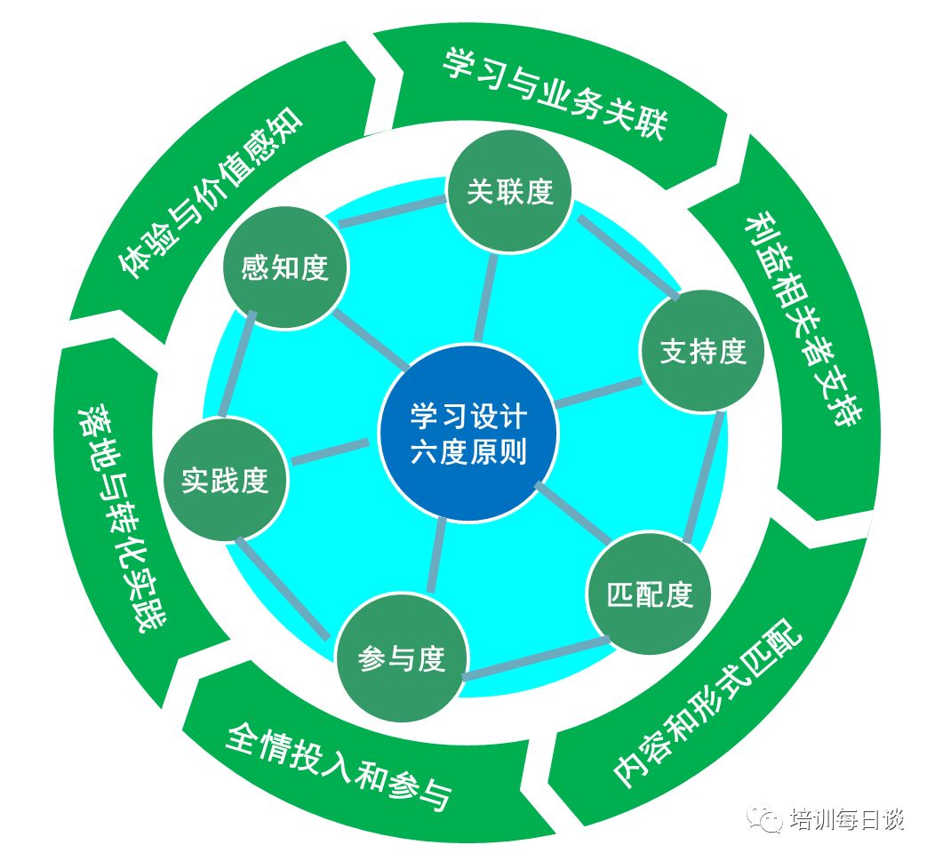 一,关联度(relevance)成人学习目标导向很强,大多数追求"实用主义.