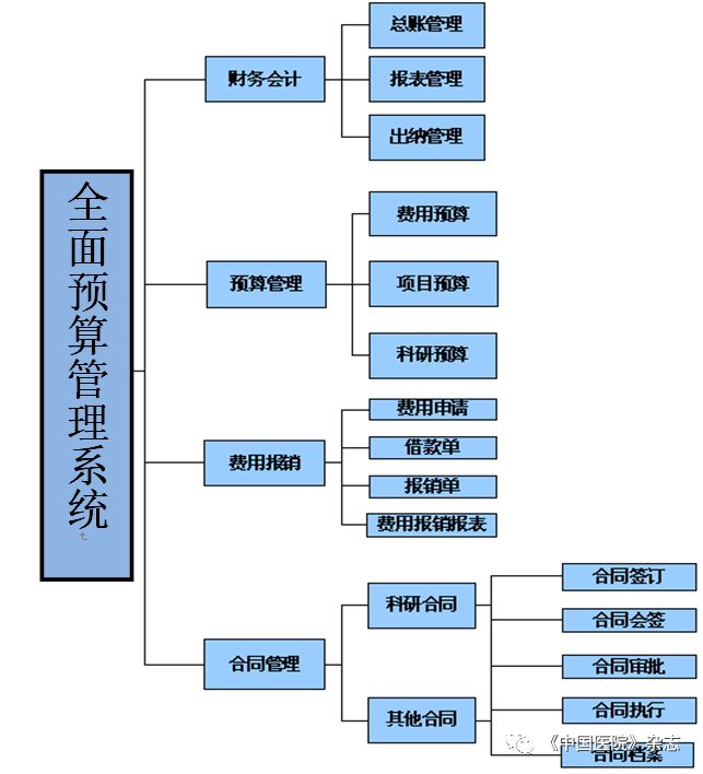 全面預算管理體系整體設計框架如圖1所示.