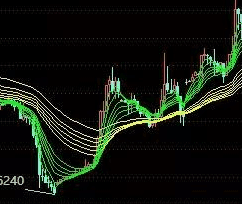 顾比均线教你看个股上升趋势提高成功率