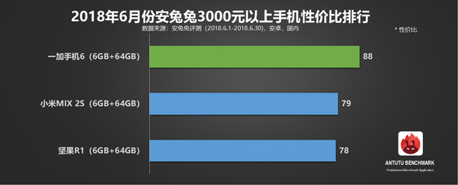 安兔兔6月安卓手机性价比榜单：一加6领跑旗舰机 红米千元机称霸